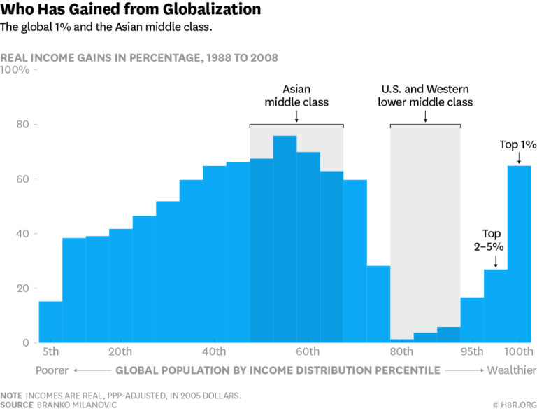 evolution mondiale des revenus par centiles depuis 1988 - milanovic