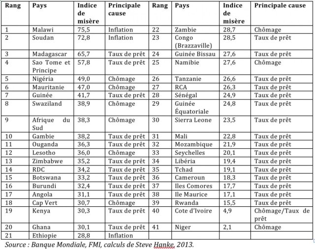 Indice Misère Afrique
